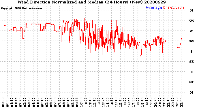 Milwaukee Weather Wind Direction<br>Normalized and Median<br>(24 Hours) (New)