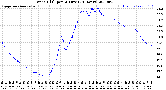 Milwaukee Weather Wind Chill<br>per Minute<br>(24 Hours)
