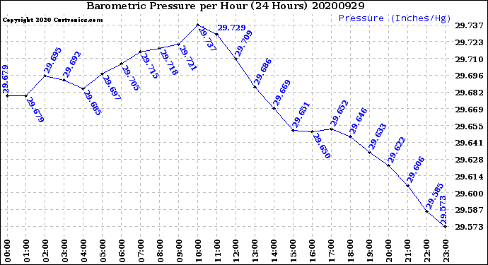 Milwaukee Weather Barometric Pressure<br>per Hour<br>(24 Hours)