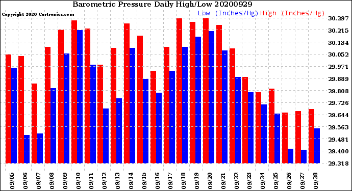 Milwaukee Weather Barometric Pressure<br>Daily High/Low