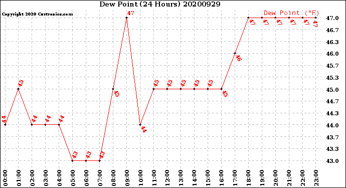 Milwaukee Weather Dew Point<br>(24 Hours)