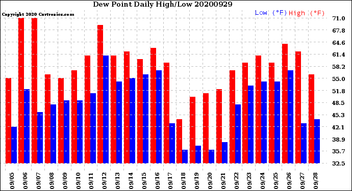 Milwaukee Weather Dew Point<br>Daily High/Low