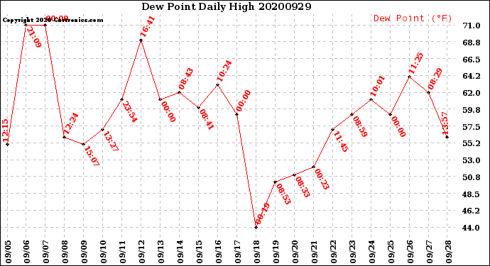 Milwaukee Weather Dew Point<br>Daily High