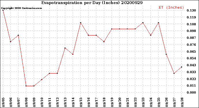 Milwaukee Weather Evapotranspiration<br>per Day (Inches)