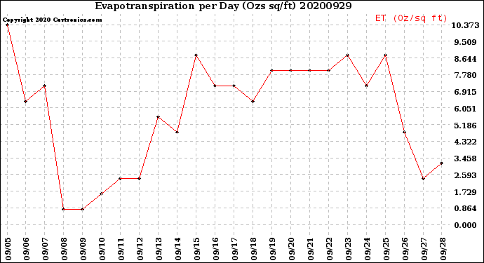 Milwaukee Weather Evapotranspiration<br>per Day (Ozs sq/ft)
