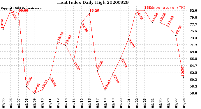 Milwaukee Weather Heat Index<br>Daily High