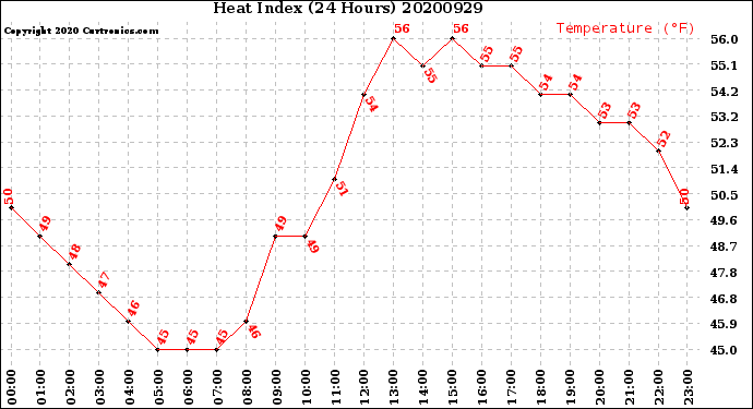 Milwaukee Weather Heat Index<br>(24 Hours)