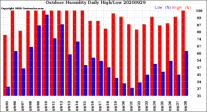 Milwaukee Weather Outdoor Humidity<br>Daily High/Low