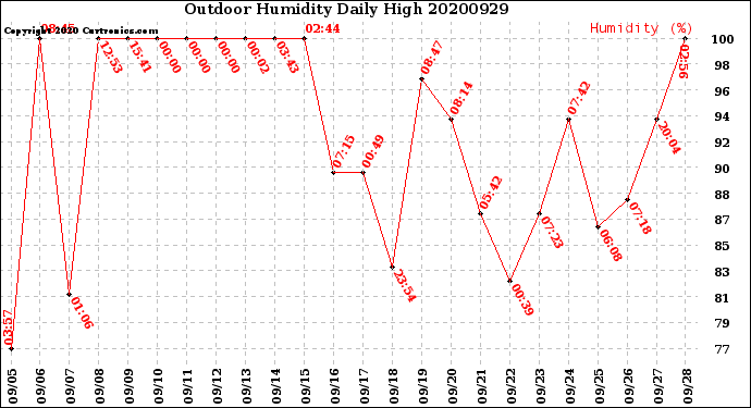 Milwaukee Weather Outdoor Humidity<br>Daily High