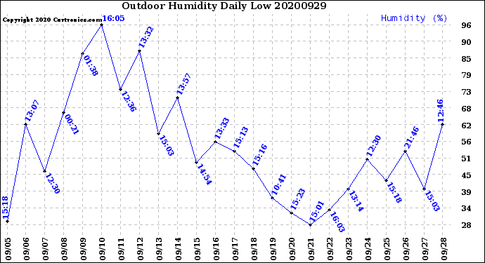 Milwaukee Weather Outdoor Humidity<br>Daily Low