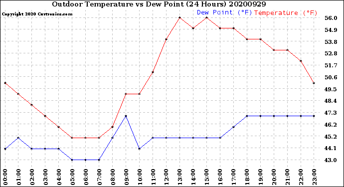 Milwaukee Weather Outdoor Temperature<br>vs Dew Point<br>(24 Hours)