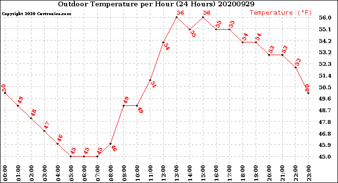 Milwaukee Weather Outdoor Temperature<br>per Hour<br>(24 Hours)