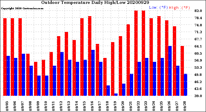 Milwaukee Weather Outdoor Temperature<br>Daily High/Low