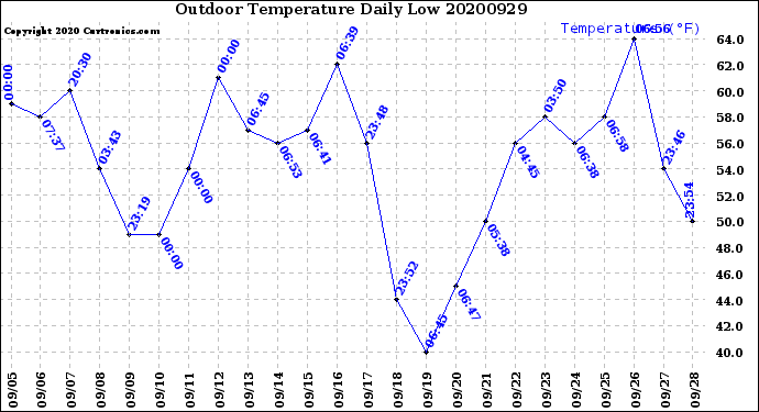 Milwaukee Weather Outdoor Temperature<br>Daily Low