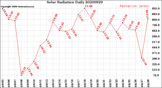 Milwaukee Weather Solar Radiation<br>Daily