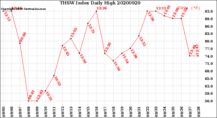 Milwaukee Weather THSW Index<br>Daily High