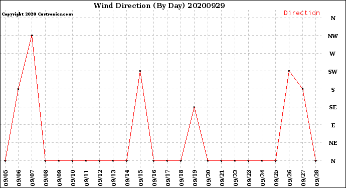 Milwaukee Weather Wind Direction<br>(By Day)