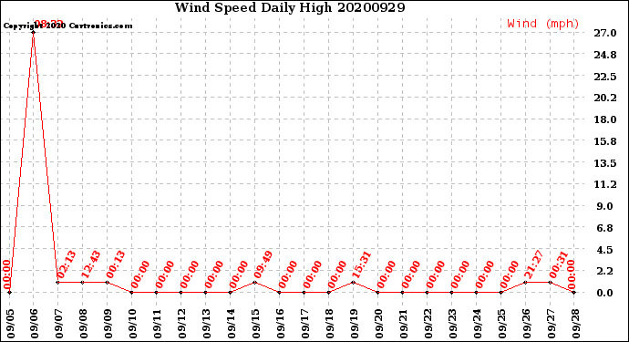 Milwaukee Weather Wind Speed<br>Daily High