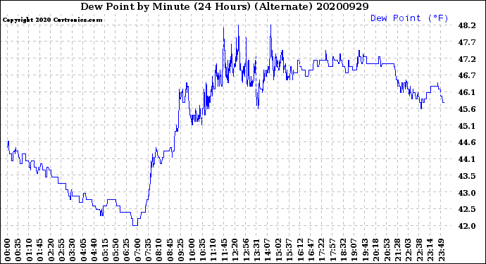 Milwaukee Weather Dew Point<br>by Minute<br>(24 Hours) (Alternate)
