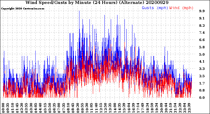 Milwaukee Weather Wind Speed/Gusts<br>by Minute<br>(24 Hours) (Alternate)