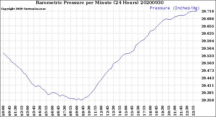 Milwaukee Weather Barometric Pressure<br>per Minute<br>(24 Hours)