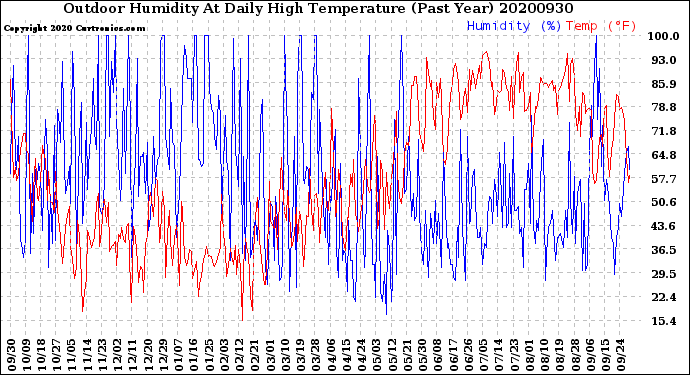 Milwaukee Weather Outdoor Humidity<br>At Daily High<br>Temperature<br>(Past Year)