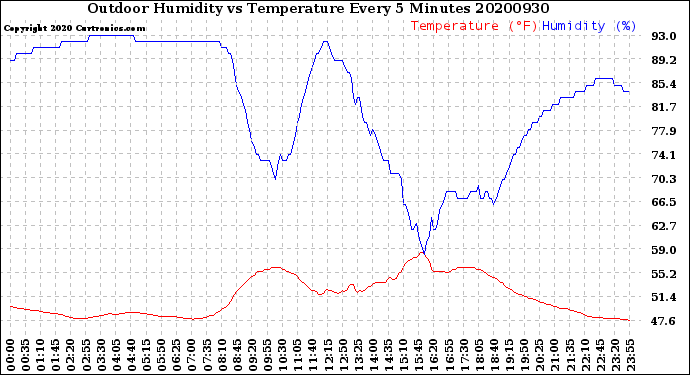 Milwaukee Weather Outdoor Humidity<br>vs Temperature<br>Every 5 Minutes