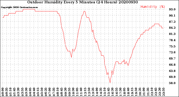 Milwaukee Weather Outdoor Humidity<br>Every 5 Minutes<br>(24 Hours)