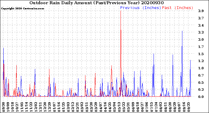 Milwaukee Weather Outdoor Rain<br>Daily Amount<br>(Past/Previous Year)