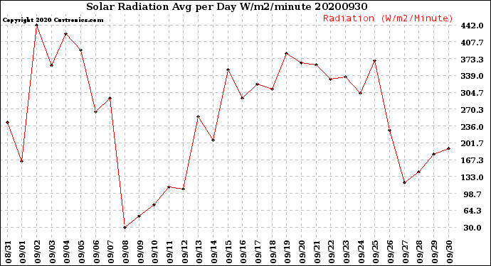 Milwaukee Weather Solar Radiation<br>Avg per Day W/m2/minute