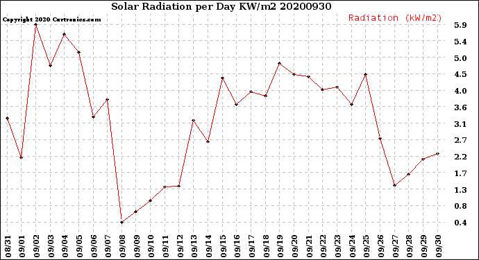 Milwaukee Weather Solar Radiation<br>per Day KW/m2