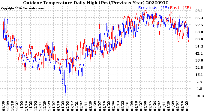 Milwaukee Weather Outdoor Temperature<br>Daily High<br>(Past/Previous Year)