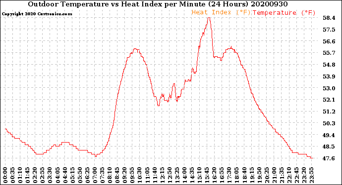 Milwaukee Weather Outdoor Temperature<br>vs Heat Index<br>per Minute<br>(24 Hours)