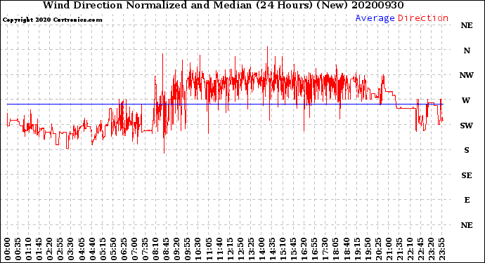 Milwaukee Weather Wind Direction<br>Normalized and Median<br>(24 Hours) (New)