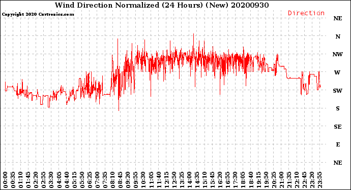 Milwaukee Weather Wind Direction<br>Normalized<br>(24 Hours) (New)