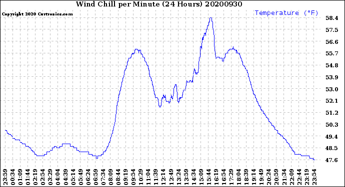 Milwaukee Weather Wind Chill<br>per Minute<br>(24 Hours)