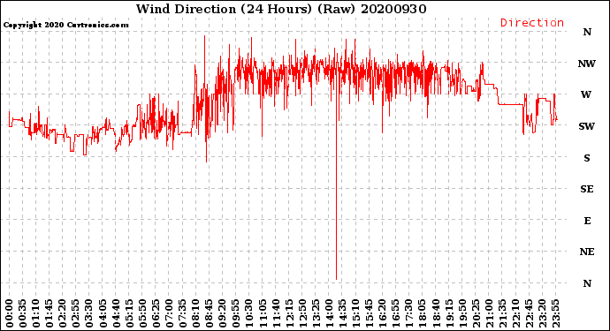 Milwaukee Weather Wind Direction<br>(24 Hours) (Raw)