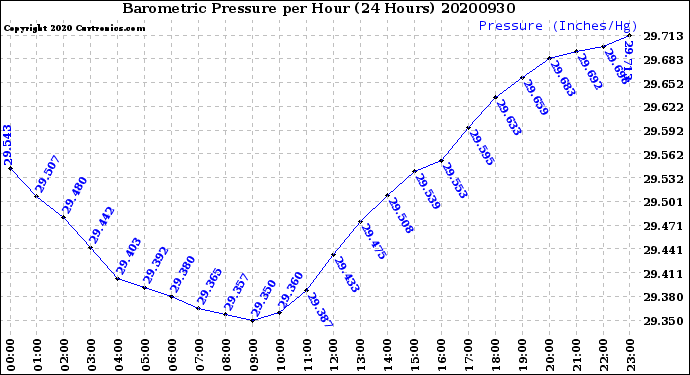 Milwaukee Weather Barometric Pressure<br>per Hour<br>(24 Hours)