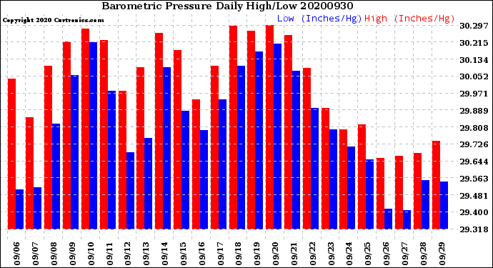 Milwaukee Weather Barometric Pressure<br>Daily High/Low