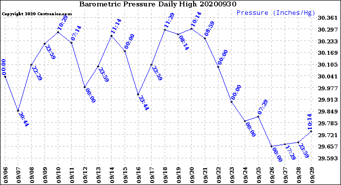Milwaukee Weather Barometric Pressure<br>Daily High