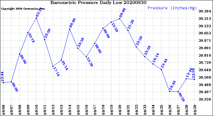 Milwaukee Weather Barometric Pressure<br>Daily Low