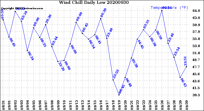 Milwaukee Weather Wind Chill<br>Daily Low