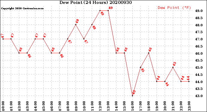 Milwaukee Weather Dew Point<br>(24 Hours)