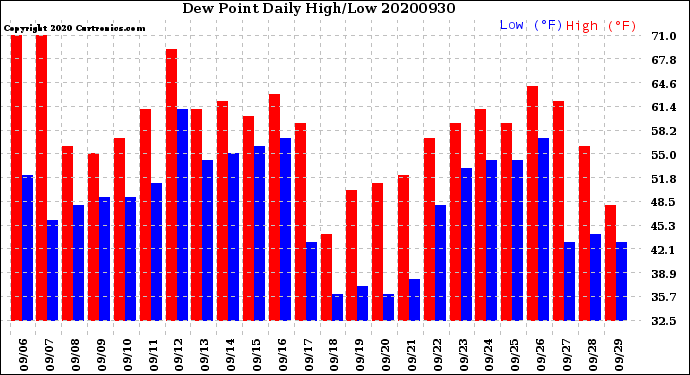 Milwaukee Weather Dew Point<br>Daily High/Low