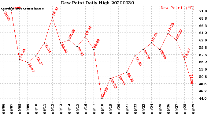 Milwaukee Weather Dew Point<br>Daily High