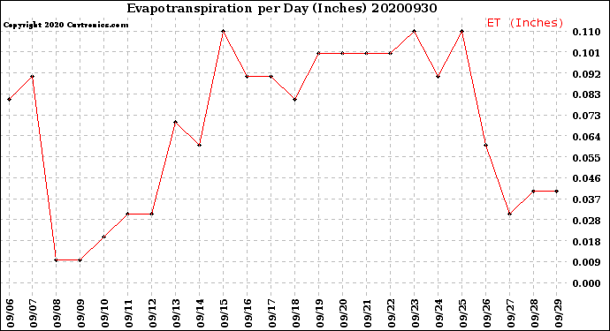 Milwaukee Weather Evapotranspiration<br>per Day (Inches)