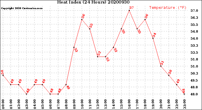 Milwaukee Weather Heat Index<br>(24 Hours)