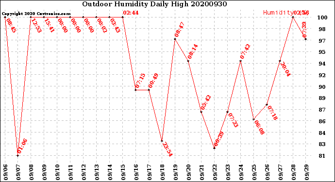 Milwaukee Weather Outdoor Humidity<br>Daily High