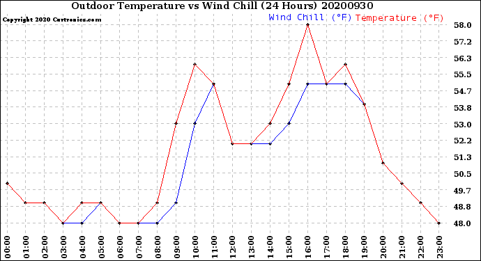 Milwaukee Weather Outdoor Temperature<br>vs Wind Chill<br>(24 Hours)