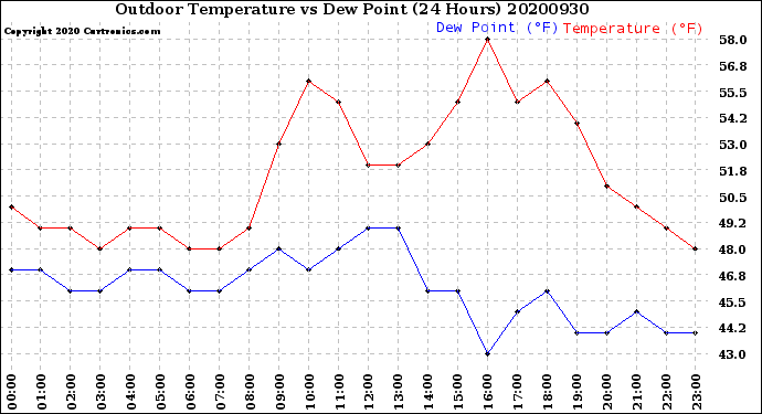 Milwaukee Weather Outdoor Temperature<br>vs Dew Point<br>(24 Hours)